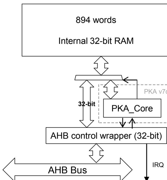 Block diagram of the Public Key Accelerator (PKA) functional description. The diagram shows the internal structure and connections of the PKA. At the top is a block labeled '894 words Internal 32-bit RAM'. Below it is a block labeled 'PKA_Core' (part of 'PKA v7c'). To the left of the PKA_Core is a vertical double-headed arrow labeled '32-bit'. Below the PKA_Core is a block labeled 'AHB control wrapper (32-bit)'. At the bottom is a horizontal double-headed arrow labeled 'AHB Bus'. An arrow labeled 'IRQ' points down from the AHB control wrapper. The RAM is connected to the PKA_Core via a bus. The PKA_Core is connected to the AHB control wrapper via a bus. The AHB control wrapper is connected to the AHB Bus via a bus.