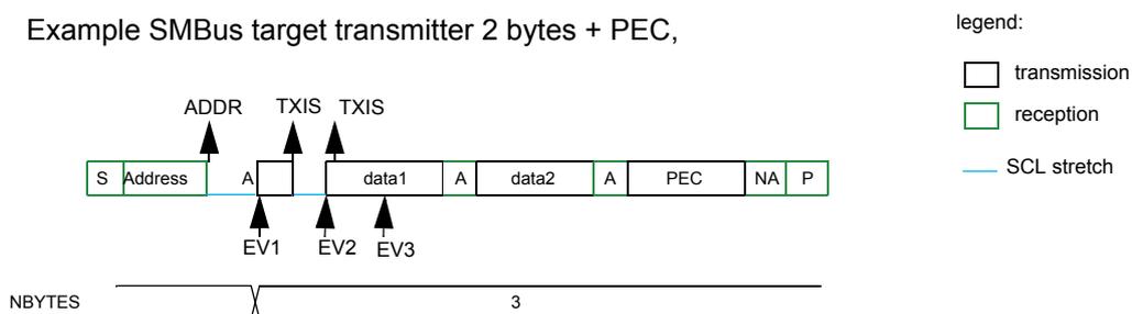 Bus diagram for SMBus target transmitter with 2 data bytes and PEC. The sequence is: S (Start), Address, A (ACK), data1, A (ACK), data2, A (ACK), PEC, NA (NACK), P (Stop). Arrows labeled ADDR, TXIS, and TXIS point to the Address, data1, and data2 bytes respectively. EV1 points to the Address byte, EV2 to data1, and EV3 to data2. A legend indicates transmission (white), reception (green), and SCL stretch (blue line). Below the diagram, NBYTES is shown as 3 (2 data bytes + 1 PEC byte).