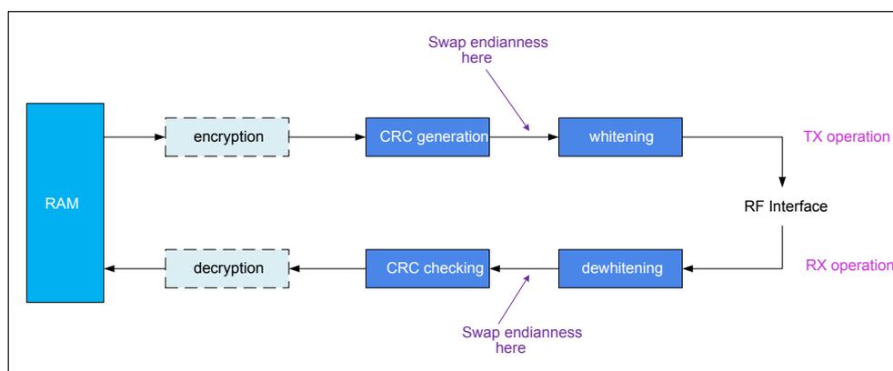 Figure 209. MSBFirst feature principle overview diagram. The diagram shows two data paths: TX (top) and RX (bottom). The TX path consists of RAM -> encryption -> CRC generation -> whitening -> RF Interface -> TX operation. The RX path consists of RF Interface -> RX operation -> dewhitenning -> CRC checking -> decryption -> RAM. Annotations indicate 'Swap endianness here' at the CRC generation and CRC checking stages.