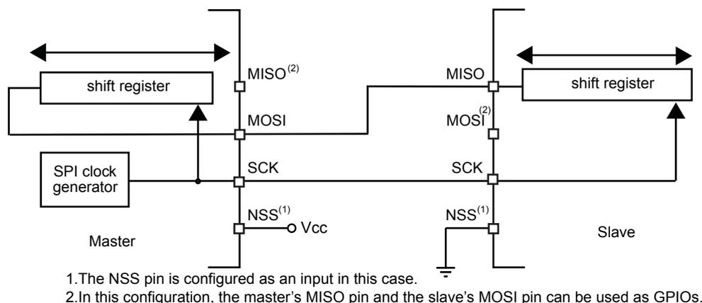 Diagram of a half-duplex SPI application. The Master and Slave are connected via a single line that links the Master's MOSI pin to the Slave's MISO pin. Both are connected to their respective shift registers. The SCK line is common. The Master's MISO pin and the Slave's MOSI pin are not connected to each other and are labeled as potentially usable as GPIOs. The Master's NSS pin is connected to Vcc, and the Slave's NSS pin is connected to ground.