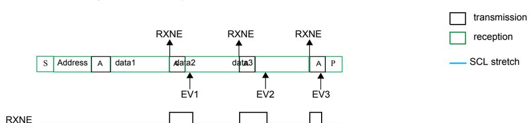 Timing diagram for I2C target receiver, 3 bytes, NOSTRETCH=1. The top part shows the bus sequence: S (Start), Address (transmission), A (ACK), data1 (reception), data2 (reception), data3 (reception), A (ACK), and P (Stop). Event markers EV1 (RXNE), EV2 (RXNE), and EV3 (RXNE) are shown. The bottom part shows the RXNE signal line with pulses corresponding to EV1, EV2, and EV3.