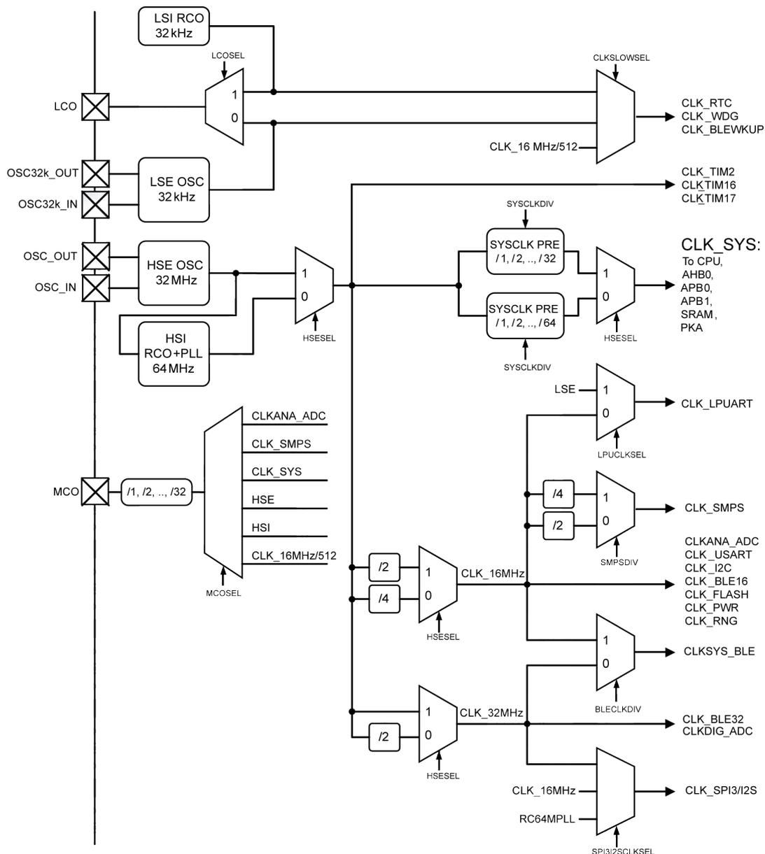 Figure 13. Clock tree generation diagram showing the internal clock sources and their distribution to various system components.