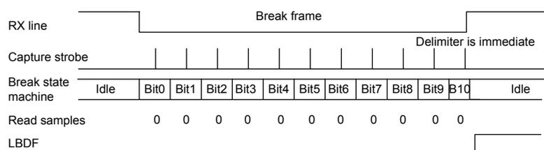 Timing diagram for Case 2: break signal just long enough. The RX line shows a 'Break frame' pulse followed by a 'Delimiter is immediate'. The Capture strobe is a periodic signal. The Break state machine starts in 'Idle', then goes through 'Bit0' to 'Bit10'. The Read samples are: 0, 0, 0, 0, 0, 0, 0, 0, 0, 0, 0. The LBDF flag is set after Bit10. The state machine returns to 'Idle'.