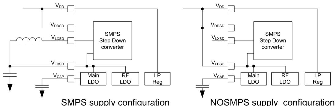 Figure 10 shows two power supply configuration diagrams. The left diagram, labeled 'SMPS supply configuration', shows an SMPS Step Down converter connected to VDD, VDDSD, VLXSD, and VFBSD pins. The output of the SMPS is connected to a capacitor and to three LDOs: Main LDO, RF LDO, and LP Reg. The Main LDO output is connected to VCAP. The right diagram, labeled 'NOSMPS supply configuration', is similar but the SMPS is not connected to the Main LDO, RF LDO, and LP Reg. Instead, the Main LDO, RF LDO, and LP Reg are connected directly to VDD, VDDSD, and VLXSD pins respectively.