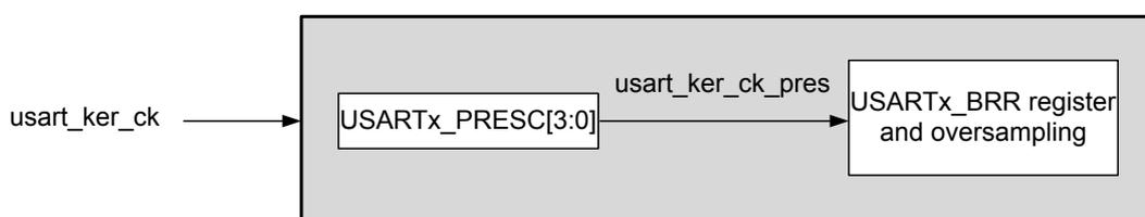 Block diagram of the usart_ker_ck clock divider. An input signal 'usart_ker_ck' enters a grey box. Inside the box, it first passes through a block labeled 'USARTx_PRESC[3:0]'. The output of this block, labeled 'usart_ker_ck_pres', then enters another block labeled 'USARTx_BRR register and oversampling'.