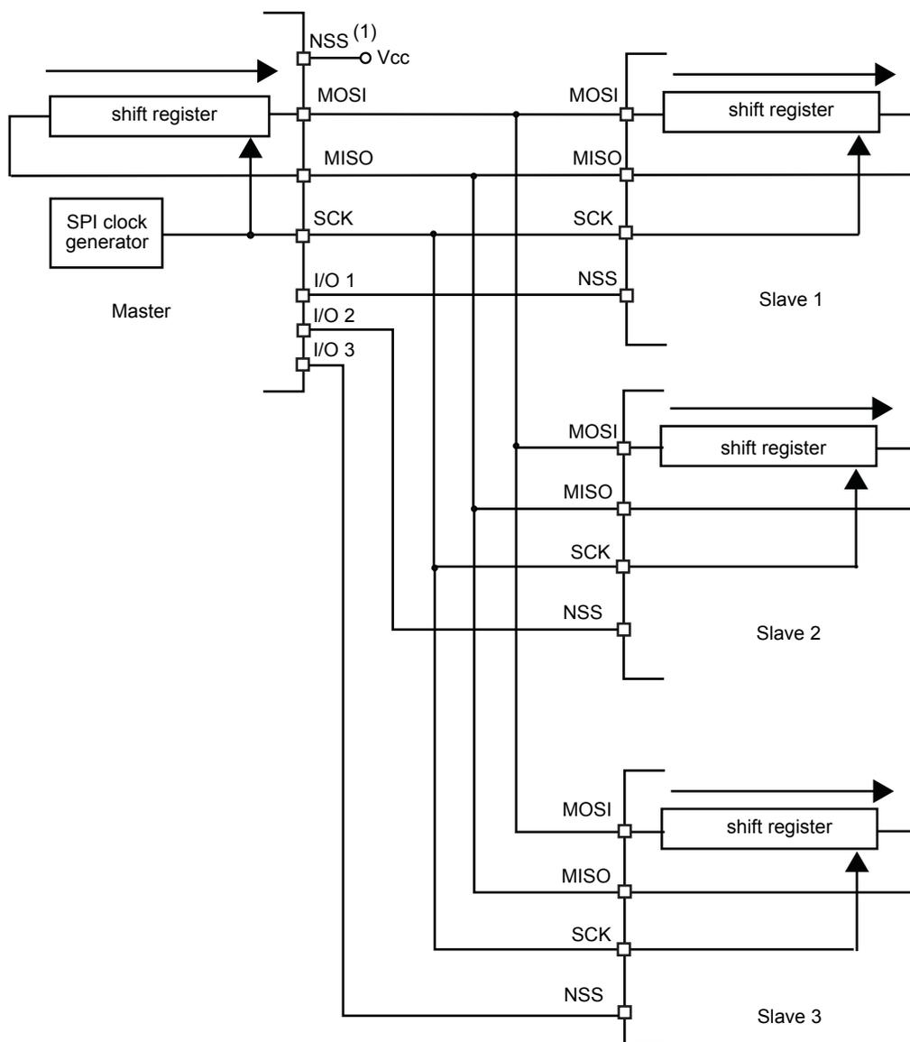 Diagram showing a Master SPI device connected to three independent Slave SPI devices. The Master has pins NSS (1) connected to Vcc, MOSI, MISO, SCK, I/O 1, I/O 2, and I/O 3. The SCK pin is connected to an SPI clock generator. Each Slave (Slave 1, Slave 2, Slave 3) has pins MOSI, MISO, SCK, and NSS. The MOSI pins of all devices are connected together. The MISO pins of all devices are connected together. The SCK pins of all devices are connected together. The NSS pins of all devices are connected together. Each Slave has a shift register. Arrows indicate data flow from the Master's MOSI pin to the Slaves' shift registers, and from the Slaves' shift registers to the Master's MISO pin.