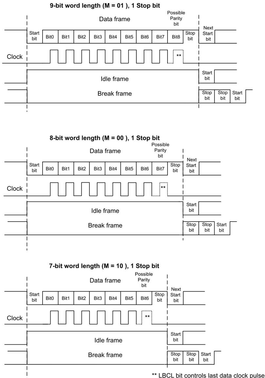 Timing diagrams for 9-bit, 8-bit, and 7-bit word lengths showing data frames, idle frames, and break frames relative to a clock signal.