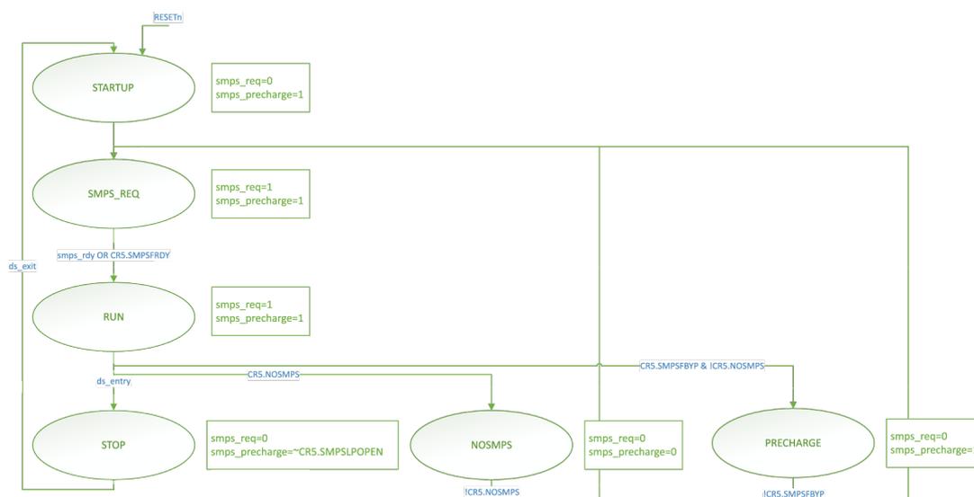 Figure 11 shows the PWRC SMPS state machine overview. The state machine starts in the STARTUP state, which transitions to the SMPS_REQ state. The SMPS_REQ state transitions to the RUN state when smps_rdy OR CR5.SMPSRDY is asserted. The RUN state transitions to the STOP state when ds_exit is asserted, or to the NOSMPS state when CR5.NOSMPS is asserted, or to the PRECHARGE state when CR5.SMPSFBYP & ICR5.NOSMPS is asserted. The STOP state transitions back to the STARTUP state. The NOSMPS state transitions to the PRECHARGE state when ICR5.SMPSFBYP is asserted. The PRECHARGE state transitions to the RUN state when smps_rdy OR CR5.SMPSRDY is asserted. Each state has associated output signals: STARTUP (smps_req=0, smps_precharge=1), SMPS_REQ (smps_req=1, smps_precharge=1), RUN (smps_req=1, smps_precharge=1), STOP (smps_req=0, smps_precharge=~CR5.SMPSLPOPEN), NOSMPS (smps_req=0, smps_precharge=0), and PRECHARGE (smps_req=0, smps_precharge=1).