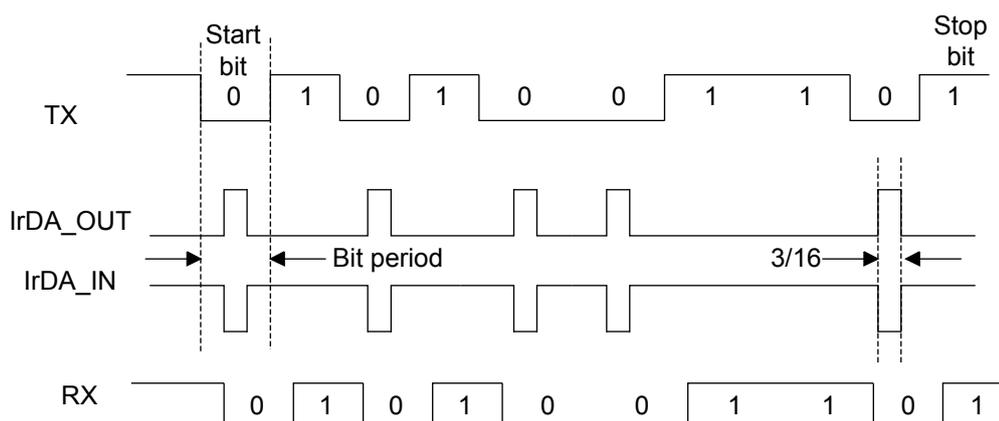 Figure 143: IrDA data modulation (3/16) - normal mode. The diagram shows the timing for IrDA data modulation. The TX line shows a sequence of bits: Start bit (0), 1, 0, 1, 0, 0, 1, 1, 0, Stop bit (1). The IrDA_OUT line shows the corresponding modulated signal. The IrDA_IN line shows the received signal. The RX line shows the demodulated data: 0, 1, 0, 1, 0, 0, 1, 1, 0, 1. The Bit period is indicated, and the 3/16 ratio is shown between the start and stop bits.