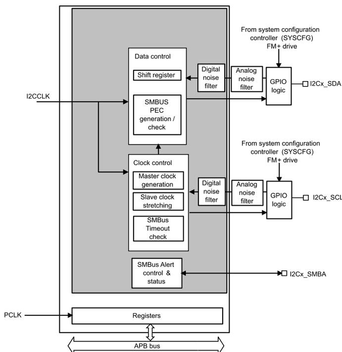 I2C block diagram showing internal components like Data control, Clock control, and Registers connected to an APB bus, with external pins I2Cx_SDA, I2Cx_SCL, and I2Cx_SMBA.