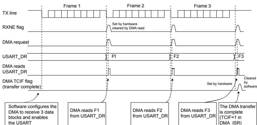 Timing diagram for Figure 145: Reception using DMA. The diagram shows the sequence of events for receiving three frames (Frame 1, Frame 2, Frame 3) via DMA. The TX line shows the incoming data for each frame. The RXNE flag is set by hardware when a byte is received and cleared by a DMA read. The DMA request is triggered when the RXNE flag is set. The USART_DR register contains the received data (F1, F2, F3). The DMA reads the data from the USART_DR register. The DMA TCIF flag (transfer complete) is set by hardware when the transfer is complete and cleared by software. Callouts explain: 'Software configures the DMA to receive 3 data blocks and enables the USART', 'DMA reads F1 from USART_DR', 'DMA reads F2 from USART_DR', 'DMA reads F3 from USART_DR', and 'The DMA transfer is complete (TCIF=1 in DMA_ISR)'.