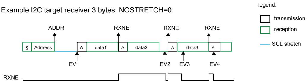 Timing diagram for I2C target receiver, 3 bytes, NOSTRETCH=0. The top part shows the bus sequence: S (Start), Address (transmission), A (ACK), data1 (reception), A (ACK), data2 (reception), A (ACK), data3 (reception), A (ACK), and a blank reception block. Event markers EV1 (ADDR), EV2 (RXNE), EV3 (RXNE), and EV4 (RXNE) are shown. The bottom part shows the RXNE signal line with pulses corresponding to EV2, EV3, and EV4.