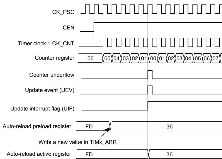 Timing diagram for Figure 45 showing update event with ARPE=1. Signals include CK_PSC, CEN, Timer clock (CK_CNT), Counter register (values 06 down to 07), Counter underflow, Update event (UEV), Update interrupt flag (UIF), Auto-reload preload register (values FD, 36), Write a new value in TIMx_ARR, and Auto-reload active register (values FD, 36).