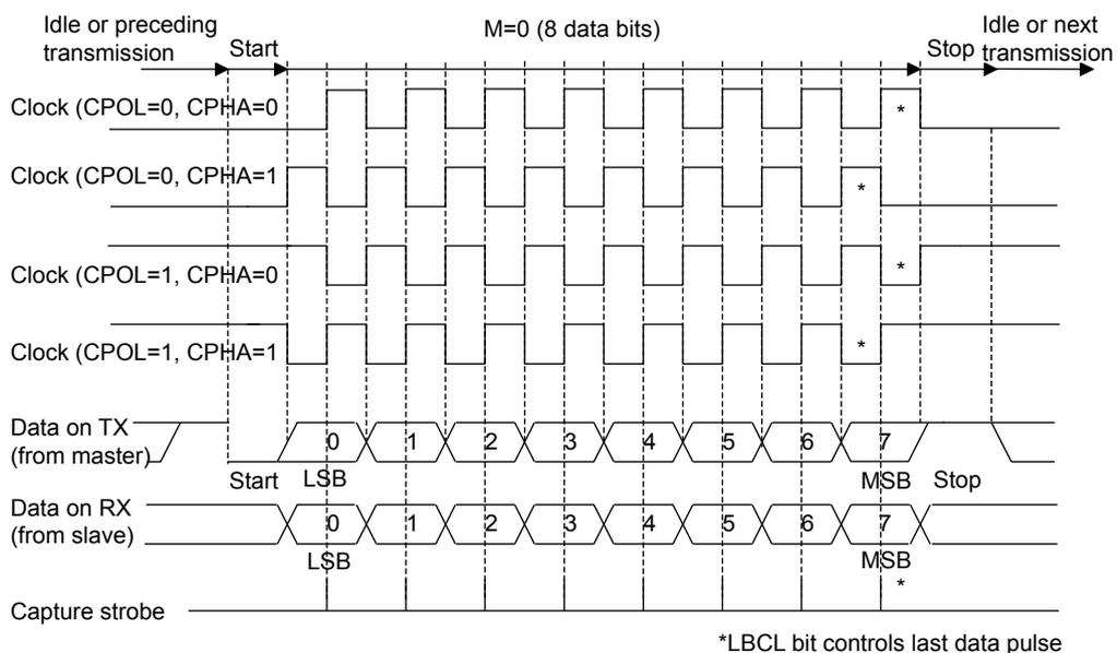 Timing diagram for USART synchronous mode with M=0 (8 data bits). Shows four clock variations: CPOL=0/CPHA=0, CPOL=0/CPHA=1, CPOL=1/CPHA=0, and CPOL=1/CPHA=1. Data on TX and RX shows bits 0 (LSB) through 7 (MSB) between Start and Stop bits. A capture strobe is shown at the bottom. An asterisk notes that LBCL bit controls the last data pulse.