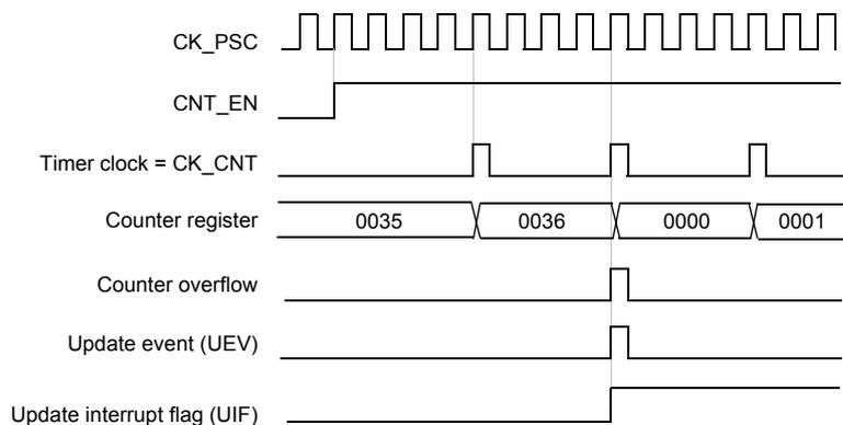 Timing diagram for internal clock divided by 4. It shows CK_PSC (square wave), CNT_EN (high), Timer clock = CK_CNT (quarter frequency of CK_PSC), Counter register (0035, 0036, 0000, 0001), Counter overflow (pulse at 0036), Update event (UEV) (pulse at 0000), and Update interrupt flag (UIF) (high at 0000).
