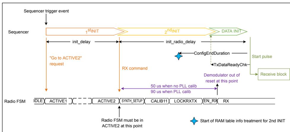 Timing diagram for an Rx sequence showing the relationship between Sequencer, Radio FSM, and IP_BLE APB. The diagram illustrates the sequence of events from the Sequencer trigger event through the 1st INIT, 2nd INIT, and DATA INIT phases, correlating them with the Radio FSM states (IDLE, ACTIVE1, ACTIVE2, SYNTH_SETUP, CALIB11, LOCKRXTX, EN_RX, RX) and IP_BLE APB signals (TimeCapture, TimeCaptureSel, TrigRcv, TrigDone). Key timing parameters like init_delay, init_radio_delay, ConfigEndDuration, and TxDataReadyChk are shown. A note indicates that the Radio FSM must be in ACTIVE2 at the start of the 2nd INIT phase.