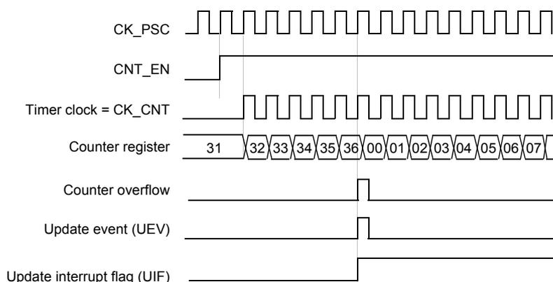 Timing diagram for internal clock divided by 1. It shows the relationship between CK_PSC, CNT_EN, Timer clock (CK_CNT), Counter register values, Counter overflow, Update event (UEV), and Update interrupt flag (UIF).