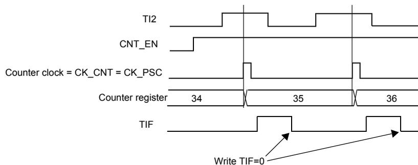 Figure 51: Control circuit in external clock mode 1. This timing diagram shows the relationship between the TI2 input, CNT_EN, Counter clock (CK_CNT = CK_PSC), Counter register, and TIF flag. The TI2 input is a periodic square wave. The CNT_EN signal is high when the counter is enabled. The Counter clock is a square wave that toggles on the rising edges of the TI2 input. The Counter register shows values 34, 35, and 36, incrementing on each rising edge of the Counter clock. The TIF flag is set (goes high) on the rising edge of the Counter clock and is cleared (goes low) when the TIF flag is written to 0.