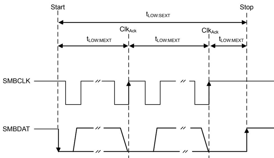 Timing diagram showing SMBCLK and SMBDAT signals. The diagram illustrates the timeout intervals t_LOW:SEXT and t_LOW:MEXT. t_LOW:SEXT is the time from the start of a transmission to the stop, measured when the clock signal (SMBCLK) is high. t_LOW:MEXT is the time from the start of a transmission to the stop, measured when the data signal (SMBDAT) is high. The diagram shows the signals transitioning between high and low states, with 'Start' and 'Stop' markers at the beginning and end. Acknowledge signals (ClkAck) are shown at the rising edges of the clock signal.