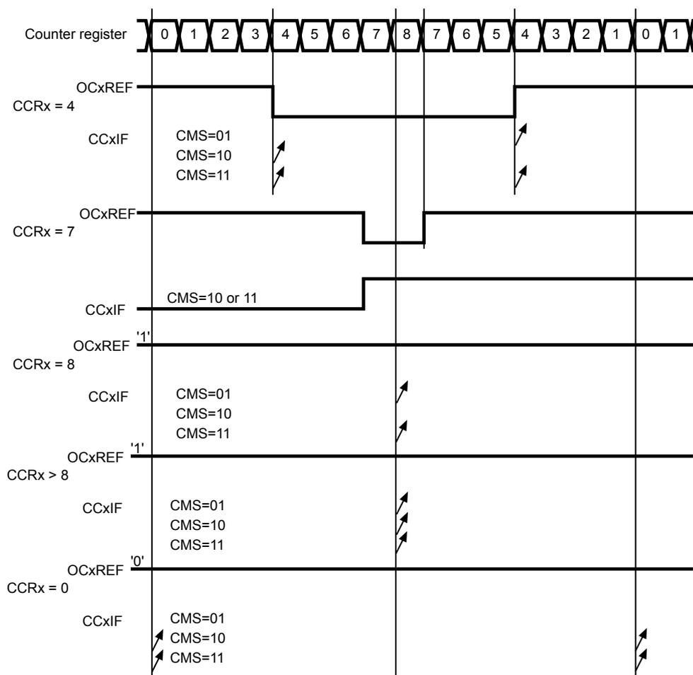 Timing diagram showing center-aligned PWM waveforms for various CCRx values (4, 7, 8, >8, 0) relative to the counter register sequence (0, 1, 2, 3, 4, 5, 6, 7, 8, 7, 6, 5, 4, 3, 2, 1, 0, 1).