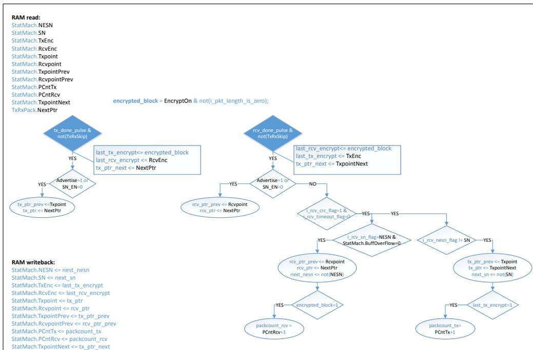 Flowchart for pointer management and packet counter increment algorithm. It includes RAM read and write lists, and a decision tree for tx_done_pulse and rcv_done_pulse handling.