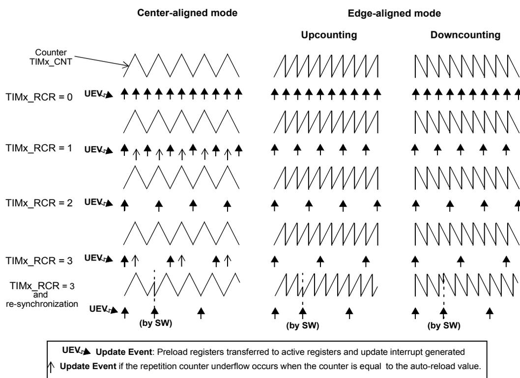 Timing diagrams showing Update Event (UEV) generation for Center-aligned and Edge-aligned modes across different TIMx_RCR values (0, 1, 2, 3).