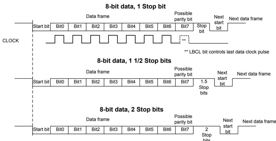 Timing diagrams for 8-bit data transmission with 1, 1.5, and 2 stop bits.