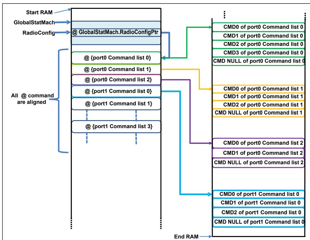 Diagram showing UDRA command list mapping in RAM. It illustrates the layout of RAM starting from 'Start RAM' at the top to 'End RAM' at the bottom. Key pointers include 'GlobalStatMach', 'RadioConfig' pointing to '@ GlobalStatMach.RadioConfigPtr', and several '@ {port0/1 Command list X}' entries. Arrows show the mapping of these lists into specific command slots: port0 lists 0, 1, and 2 map to the first green block; port1 list 0 maps to the blue block; port0 list 1 maps to the yellow block; and port1 list 3 maps to the purple block. A note indicates 'All @ command are aligned'.