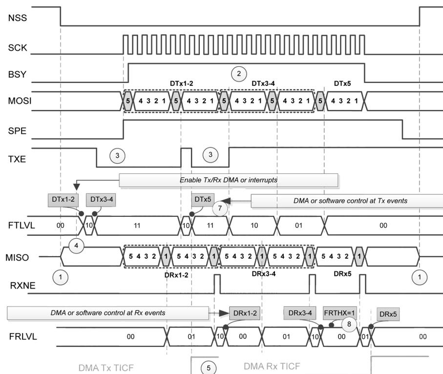 Timing diagram for master full-duplex communication in packed mode. The diagram shows the relationship between NSS, SCK, BSY, MOSI, SPE, TXE, FTLVL, MISO, RXNE, and FRLVL signals over time. Key features include: 1. NSS (Slave Select) is active low. 2. SCK (Serial Clock) is a continuous square wave. 3. BSY (Busy) is set when SCK is active and cleared when it stops. 4. MOSI (Master Out Slave In) shows 5-bit data frames (DTx1-2, DTx3-4, DTx5) being transmitted. 5. SPE (SPI Enable) is high during communication. 6. TXE (Tx buffer empty) is set when the TXFIFO has space for new data. 7. FTLVL (Tx FIFO level) shows levels 00, 10, 11, 10, 01, 00. 8. MISO (Master In Slave Out) shows 5-bit data frames (DRx1-2, DRx3-4, DRx5) being received. 9. RXNE (Rx buffer not empty) is set when the RXFIFO has data. 10. FRLVL (Rx FIFO level) shows levels 00, 01, 10, 00, 01, 10, 00, 01, 00. 11. DMA Tx TICF and DMA Rx TICF are shown as interrupt signals. Annotations include: 'Enable Tx/Rx DMA or interrupts', 'DMA or software control at Tx events', and 'DMA or software control at Rx events'. Circled numbers 1-8 point to specific signal transitions and events.