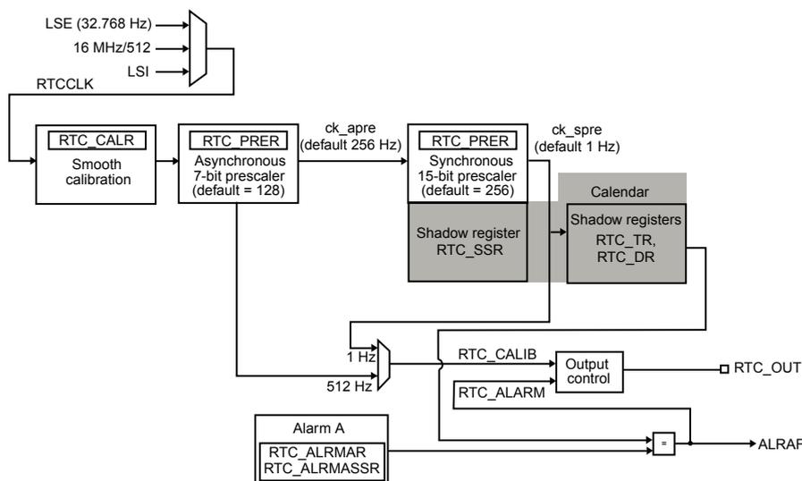 Figure 92. RTC block diagram. The diagram shows the internal architecture of the RTC. At the top, three clock sources are shown: LSE (32.768 Hz), 16 MHz/512, and LSI. These are multiplexed to form the RTCCLK. RTCCLK is connected to an RTC_CALR block (Smooth calibration) and an RTC_PRER block (Asynchronous 7-bit prescaler, default = 128). The output of the asynchronous prescaler is ck_apre (default 256 Hz). This clock is connected to another RTC_PRER block (Synchronous 15-bit prescaler, default = 256) and to a 1 Hz / 512 Hz divider. The output of the synchronous prescaler is ck_spre (default 1 Hz). This clock is connected to a Calendar block, which contains Shadow registers (RTC_TR, RTC_DR) and a Shadow register (RTC_SSR). The Calendar block is also connected to the RTC_CALIB and RTC_ALARM blocks. The RTC_CALIB block is connected to an Output control block, which outputs RTC_OUT. The RTC_ALARM block is connected to an Alarm A block (RTC_ALRMAR, RTC_ALMASSR). The Alarm A block is connected to an OR gate, which outputs ALRAF.