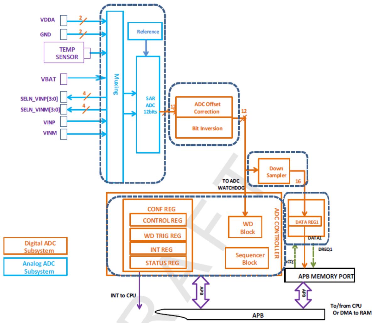 ADC top level diagram showing the internal architecture of the ADC subsystem. It includes input channels (VDDA, GND, TEMP SENSOR, VBAT, SELN_VINP[3:0], SELN_VINM[3:0], VINP, VINM) connected to a Muxing block. The Muxing block feeds into a SAR ADC 12bits block, which is connected to a Reference block. The SAR ADC output (12 bits) goes to an ADC Offset Correction and Bit Inversion block. This block feeds into a Down Sampler (16 bits) and a TO ADC WATCHDOG block. The Down Sampler output (16 bits) goes to a DATA REG1 block. The DATA REG1 block is connected to an APB MEMORY PORT. The APB MEMORY PORT is connected to an APB bus, which is connected to a CPU or DMA to RAM. The APB bus also connects to a Digital ADC Subsystem and an Analog ADC Subsystem. The Digital ADC Subsystem contains a CONF REG, CONTROL REG, WD TRIG REG, INT REG, and STATUS REG. The Analog ADC Subsystem contains a WD Block and a Sequencer Block. The WD Block and Sequencer Block are connected to the APB bus. The INT REG is connected to an INT to CPU block. The DATA REG1 block is also connected to a DREQ1 block. The DREQ1 block is connected to the APB bus. The APB bus is labeled 'APB'.