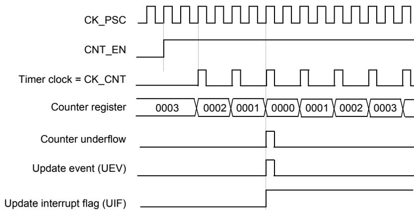 Timing diagram for internal clock divided by 2. It shows CK_PSC (square wave), CNT_EN (high), Timer clock = CK_CNT (square wave, half frequency of Figure 41), Counter register values (0003, 0002, 0001, 0000, 0001, 0002, 0003), Counter underflow (pulse at 0000), Update event (UEV) (pulse at 0000), and Update interrupt flag (UIF) (high after 0000).