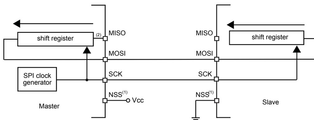 Diagram of a simplex single master/single slave application. A Master device on the left and a Slave device on the right are connected via SPI lines. The Master has a 'shift register' and an 'SPI clock generator'. The Slave also has a 'shift register'. The connections are: Master MISO (pin 2) connected to Slave MOSI; Master MOSI connected to Slave MISO; Master SCK connected to Slave SCK; Master NSS (pin 1) connected to Vcc; Slave NSS (pin 1) connected to ground. Arrows indicate data flow from Master to Slave.