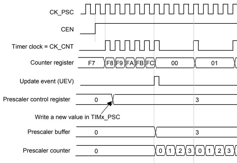 Timing diagram showing the relationship between CK_PSC, CEN, Timer clock (CK_CNT), Counter register, Update event (UEV), Prescaler control register, Write to TIMx_PSC, Prescaler buffer, and Prescaler counter. The diagram illustrates a change in prescaler division from 1 to 4.