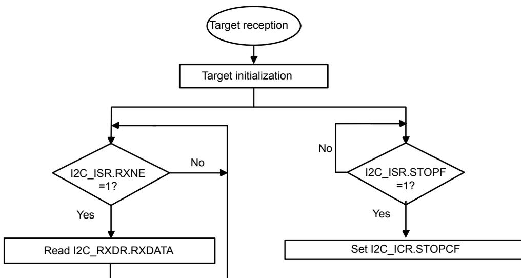 Flowchart for I2C target transmitter. It starts with 'Target reception' (oval), followed by 'Target initialization' (rectangle). A loop begins with a decision 'I2C_ISR.RXNE = 1?'. If 'Yes', it goes to 'Read I2C_RXDR.RXDATA' (rectangle) and loops back. If 'No', it goes to another decision 'I2C_ISR.STOPF = 1?'. If 'Yes', it goes to 'Set I2C_ICR.STOPCF' (rectangle) and loops back. If 'No', it loops back directly.