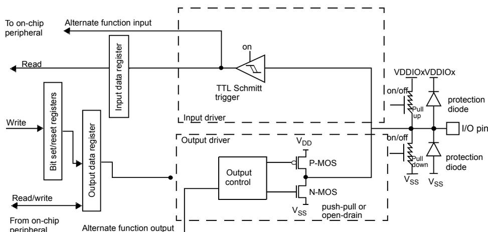 Figure 19: Alternate function configuration diagram. This block diagram shows the internal architecture of a GPIO pin in alternate function mode. On the left, an 'Alternate function input' from an 'On-chip peripheral' enters a dashed box labeled 'Input driver'. Inside, it passes through an 'Input data register' and a 'TTL Schmitt trigger' (labeled 'on'). A 'Read' signal is shown exiting the input data register. Below the input driver, an 'Output driver' section contains an 'Output control' block connected to 'P-MOS' and 'N-MOS' transistors, labeled 'push-pull or open-drain'. This section is connected to 'Bit set/reset registers' (with 'Write' and 'Read/write' signals) and an 'Output data register' (with 'From on-chip peripheral' input). The 'I/O pin' on the right is connected to the Schmitt trigger output, the MOSFETs, and protection circuitry including 'pull up' and 'pull down' resistors (controlled by 'on/off' and 'bn/off' signals) and 'protection diode' structures connected to 'VDDIOx/VDDIOx' and 'Vss'.