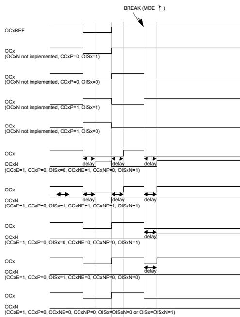 Timing diagram showing various output behaviors (OCxREF, OCx, OCxN) in response to a break event on BRK (MOE = 1). The diagram illustrates how different output configurations (e.g., OCxN not implemented, CCxP=0, OISx=1) affect the output state and delay after a break event. The break event is indicated by a vertical dashed line labeled 'BREAK (MOE = 1)'.