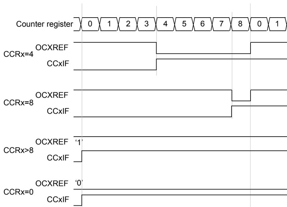 Timing diagram for edge-aligned PWM waveforms with ARR=8. The diagram shows four cases: CCRx=4, CCRx=8, CCRx>8, and CCRx=0. Each case displays the Counter register values (0-8, 0-1), the OCxREF signal, and the CCxIF flag. For CCRx=4, OCxREF is high from 0 to 4 and low from 4 to 8. For CCRx=8, OCxREF is high from 0 to 8 and low from 8 to 0. For CCRx>8, OCxREF is always high ('1'). For CCRx=0, OCxREF is always low ('0').