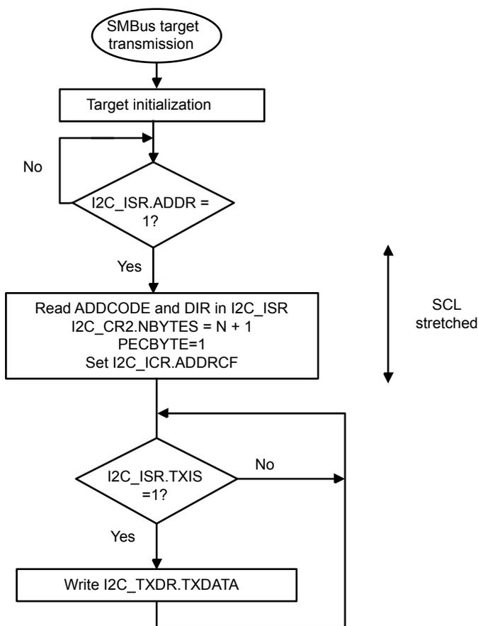 Flowchart for SMBus target transmitter N bytes + PEC. The process starts with 'SMBus target transmission', followed by 'Target initialization'. A loop exists if I2C_ISR.ADDR is not 1. Once ADDR is 1, it reads ADDCODE and DIR, sets I2C_CR2.NBYTES = N + 1, PECBYTE=1, and sets I2C_ICR.ADDRCF. Then it checks I2C_ISR.TXIS. If not 1, it loops back. If 1, it writes I2C_TXDR.TXDATA and loops back. A vertical double-headed arrow on the right indicates 'SCL stretched' during the TXIS loop.
