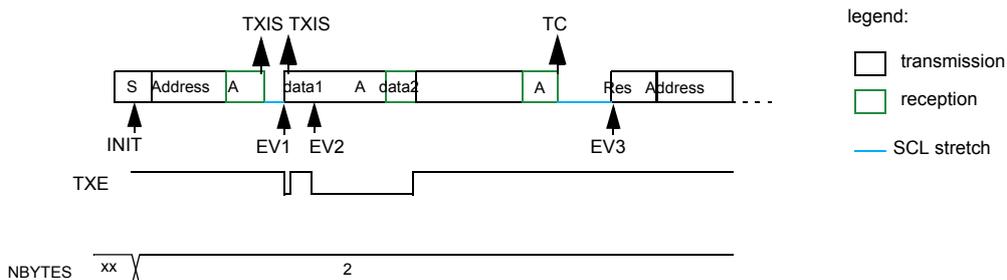 Timing diagram for I2C controller transmitter in software end mode (RESTART). The diagram shows a sequence of events: INIT (Start condition S, Address), EV1 (TXIS ISR: write data1), EV2 (TXIS ISR: write data2), EV3 (TC ISR: program target address, program NBBYTES = N, set START), and Res (Restart condition). The bus state is shown as TXE (transmit enable) and NBYES (number of bytes to be transmitted) registers. The legend indicates transmission (white), reception (green), and SCL stretch (blue line).
