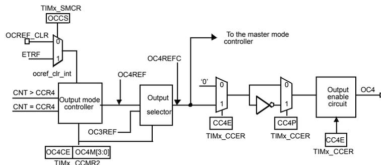 Figure 56: Output stage of capture/compare channel (channel 4, 3, 2 and 1) block diagram. This diagram shows the output stage for channels 4, 3, 2, and 1. It starts with an Output mode controller that takes inputs CNT > CCR4 and CNT = CCR4 from the counter and OCREF_CLR from the OCREF_CLR input. The controller generates OC4REF and OC3REF signals. These signals are multiplexed to produce OC4REFC. OC4REFC is then multiplexed with '0' to produce a signal that goes through an inverter and then through an Output enable circuit to produce the final output OC4. The Output mode controller is also controlled by OC4CE and OC4M[3:0] from TIMx_CCMR2. The Output enable circuit is controlled by CC4E, CC4P, and CC4E from TIMx_CCER.