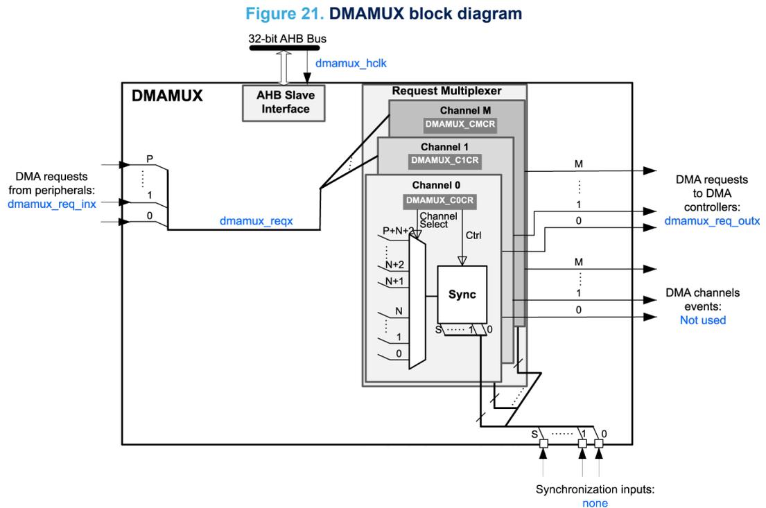 DMAMUX block diagram showing internal architecture including AHB Slave Interface, Request Multiplexer with channels 0 to M, and synchronization inputs.