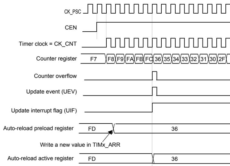 Timing diagram for a counter overflow event with ARPE=1. The diagram shows the relationship between the prescaler clock (CK_PSC), counter enable (CEN), timer clock (CK_CNT), counter register values, counter overflow signal, update event (UEV), update interrupt flag (UIF), and the auto-reload registers (preload and active).