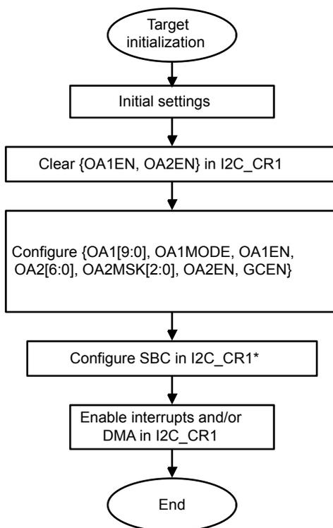 Flowchart for Target initialization. Steps: Target initialization (oval) -> Initial settings (rectangle) -> Clear {OA1EN, OA2EN} in I2C_CR1 (rectangle) -> Configure {OA1[9:0], OA1MODE, OA1EN, OA2[6:0], OA2MSK[2:0], OA2EN, GCEN} (rectangle) -> Configure SBC in I2C_CR1* (rectangle) -> Enable interrupts and/or DMA in I2C_CR1 (rectangle) -> End (oval).