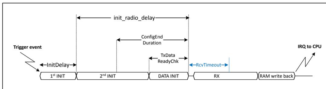 Timing diagram for Figure 203. Rx sequence. The diagram shows a sequence of events: Trigger event, 1st INIT, 2nd INIT, DATA INIT, RX, and RAM write back. Key timing parameters are indicated: InitDelay (between Trigger event and 1st INIT), init_radio_delay (between 1st INIT and DATA INIT), ConfigEnd Duration (between 2nd INIT and DATA INIT), TxData ReadyChk (between DATA INIT and RX), and RcvTimeout (between RX and RAM write back). An IRQ to CPU is shown at the end of the sequence.