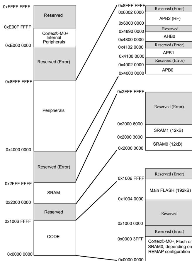 Memory map diagram showing address ranges and memory types for Cortex-M0+.