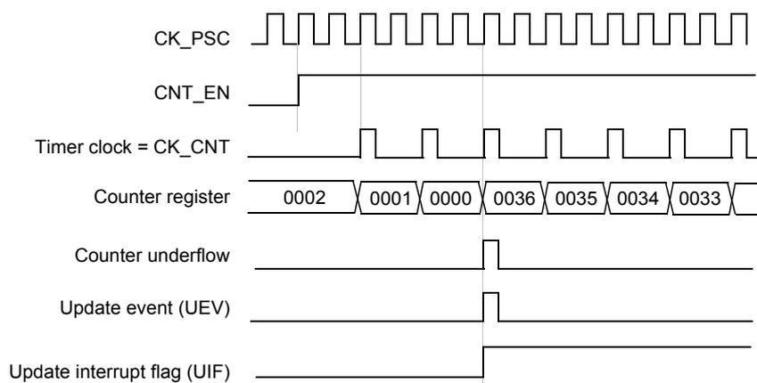 Timing diagram for internal clock divided by 2. It shows CK_PSC, CNT_EN, Timer clock = CK_CNT, Counter register values (002, 001, 000, 036, 035, 034, 033), Counter underflow (cnt_udf), Update event (UEV), and Update interrupt flag (UIF) signals over time.