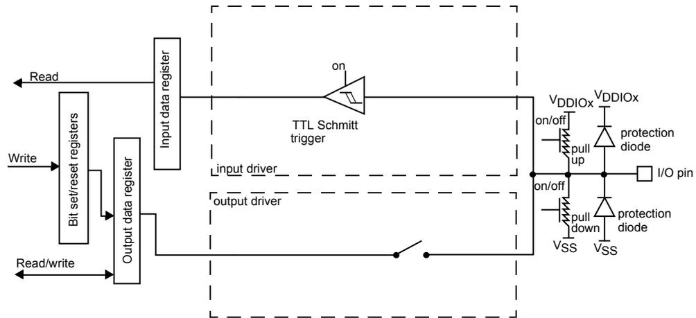 Figure 17: Input floating/pull-up/pull-down configurations. This schematic diagram shows the internal architecture of a GPIO input. On the left, there are control signals: 'Read' for the 'Input data register', 'Write' for 'Bit set/reset registers', and 'Read/write' for the 'Output data register'. The 'Input data register' is connected to a 'TTL Schmitt trigger'. The 'Bit set/reset registers' and 'Output data register' are connected to an 'output driver' which includes a switch. The 'TTL Schmitt trigger' and the 'output driver' are connected to the 'I/O pin'. The 'I/O pin' is connected to 'VDDIOx' through a 'pull up' resistor and a 'protection diode', and to 'VSS' through a 'pull down' resistor and a 'protection diode'. The 'pull up' and 'pull down' resistors are controlled by 'on/off' switches.