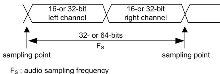 Diagram showing audio sampling frequency definition. It illustrates two consecutive frames: '16- or 32-bit left channel' and '16- or 32-bit right channel'. The time interval between the 'sampling point' of the left channel and the 'sampling point' of the right channel is labeled '32- or 64-bits' and 'F_s'. Below the diagram, it states 'F_s : audio sampling frequency'.