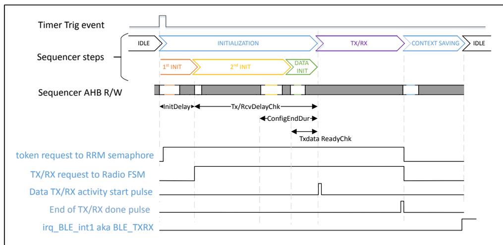Timing diagram showing the sequence of events for a Bluetooth LE sequence. It includes rows for Timer Trig event, Sequencer steps (IDLE, INITIALIZATION, TX/RX, CONTEXT SAVING, IDLE), Sequencer AHB R/W, token request to RRM semaphore, TX/RX request to Radio FSM, Data TX/RX activity start pulse, End of TX/RX done pulse, and irq_BLE_int1 aka BLE_TXRX. The INITIALIZATION phase is further divided into 1st INIT, 2nd INIT, and DATA INIT. Timing markers include InitDelay, Tx/RcvDelayChk, ConfigEndDur, and Txdata ReadyChk.
